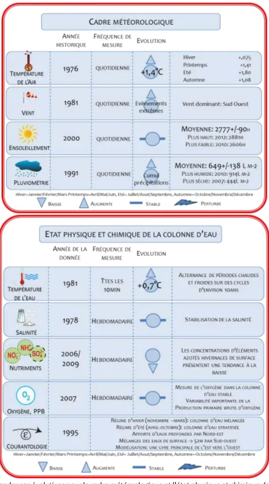 Figure 9 : Tendances évolutives pour le cadre météorologique et l’état physique et chimique de la colonne  d’eau 