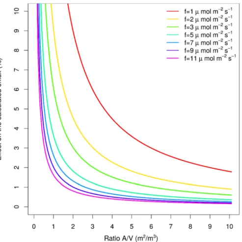 Fig. A6. The shape of chamber (area/volume ratio) has effect on efflux calculation accuracy
