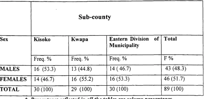 Table II. The sex of the survey respondents by sub-county 