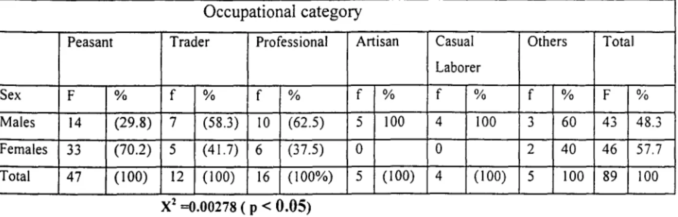 Table VI. The occupational background of respondents by gender  Occupational category 