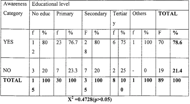 Table VIII. Respondents level of awareness about LC I secretaries for health by  educational level