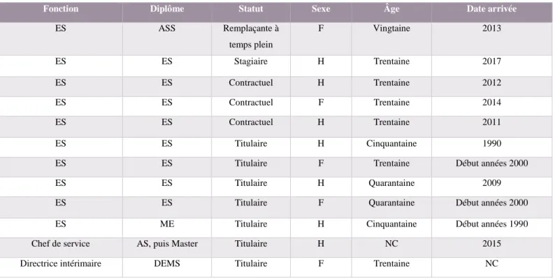 Tableau 1. Statuts et fonctions des travailleur·se·s socia·lles·ux et de leur  direction 84