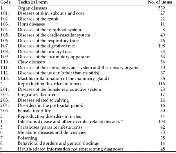 Table 1. Disease categories and major sub-categories with respective numbers of more specific items in  the key for health data recording included as annex in the ICAR guidelines for Recording, Evaluation  and Genetic Improvement of Health Traits (version 