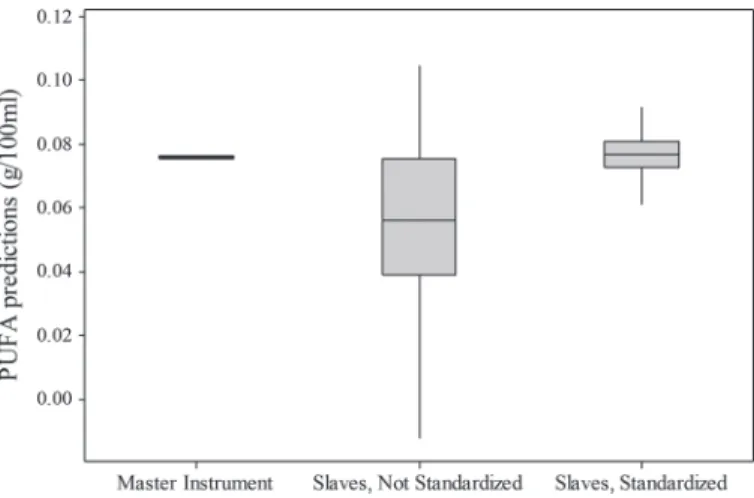 Figure 4. Box plot representation of PUFA predictions for a sam- sam-ple of the interlaboratory study analyzed on 66 instruments for master  spectra, nonstandardized spectra, and spectra after standardization  after removing aberrant values.