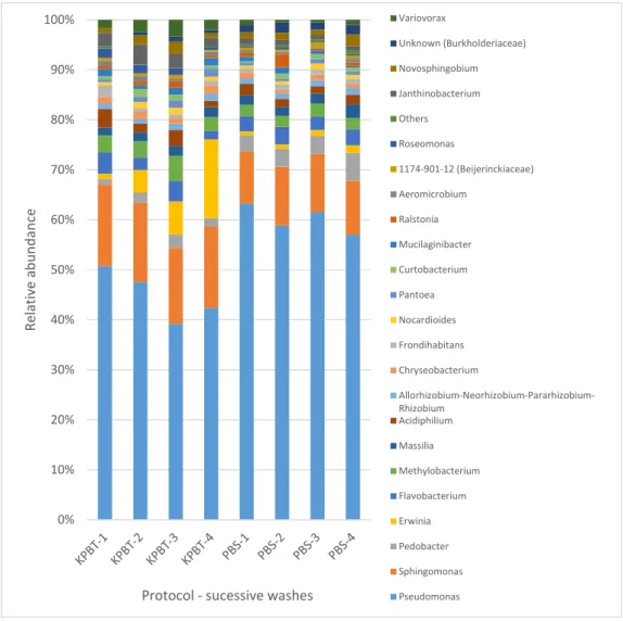 Figure 3. Overview of the taxonomic profile at genera level for the microbiota harvested from apple  fruit  carposphere.  Each  column  represents  all  the  detected  genera  of  each  of  the  four  successive  washes with PBS So and KPBT So protocols. E