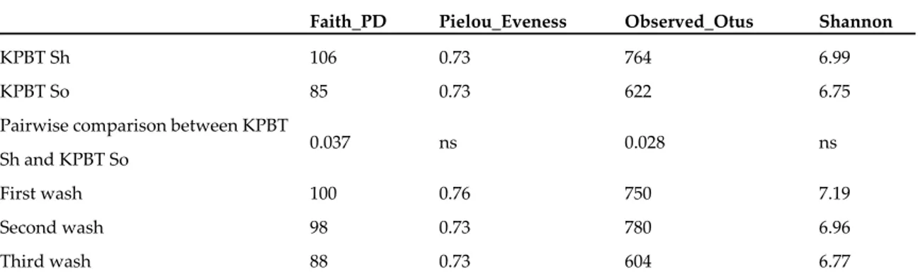 Table  4.  Alpha  diversity  comparison  (pairwise  Kruskal‐Wallis  q‐value)  between  the  protocols,  between  successive  washes  before  pooling  of  washes  and  after  the  pooling  of  washes  of  lettuce  rhizoplane; ns = not statistically signific
