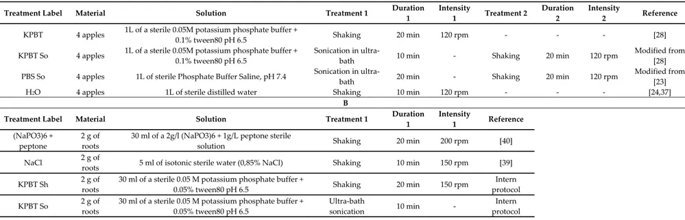 Table 2. Methods description of apple carposphere harvesting (A) and lettuce rhizoplane harvesting (B). 