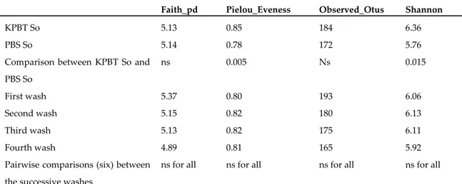 Table  3.  Alpha‐diversity  comparisons  (pairwise  Kruskal–Wallis,  q‐value)  between  the  protocols,  between successive washes before pooling of washes and after the pooling of washes of apple fruit  carposphere;  ns  = not  statistically  significant;