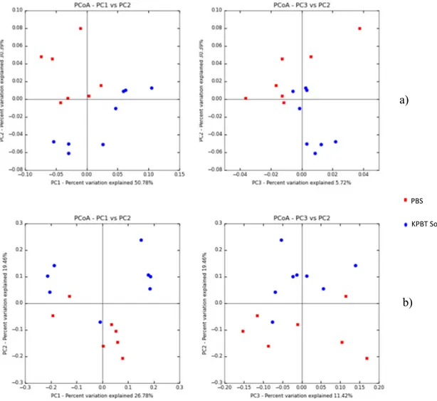Figure 2. Principal coordinates analysis (PCoA) plots of the weighted (a) and unweighted (b) Unifrac  distance  metrics  colored  by  protocols  (KPBT  So  and  PBS  So)  of  non‐pooled  washes.  Each  dot  represents an individual sample from one of the s