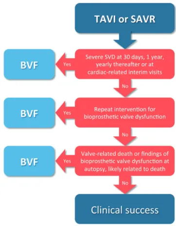 Figure 3: Suggested assessment of bioprosthetic valve failure (BVF) in outcome studies of transcatheter aortic valve implantation (TAVI) or surgical aortic valve replacement (SAVR)