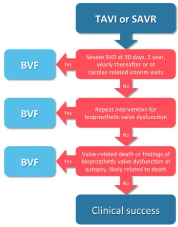 Figure 3: Suggested assessment of bioprosthetic valve failure (BVF) in outcome studies of transcatheter aortic valve implantation (TAVI) or surgical aortic valve replacement (SAVR)