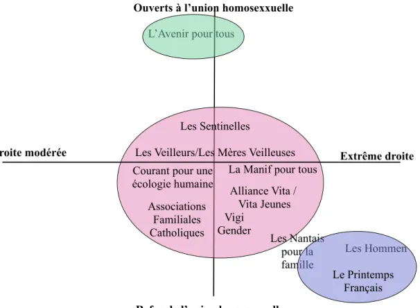 Graphique 2 : répartition des acteurs nantais en fonction de leur degré d’ouverture à l’union homosexuelle, et de leur positionnement politique 