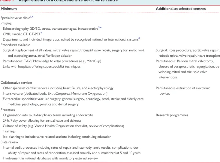 Table 1 Requirements of a comprehensive heart valve centre