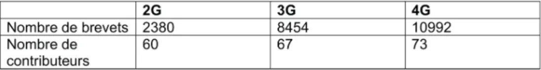 Tableau 1 : Brevets essentiels et contributeurs aux standards 2G, 3G et 4G (Calculs propres sur base de Searle  Centre Database on Technology Standards &amp; ETSI) 