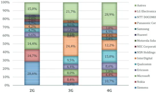 Figure 1 : Distribution des brevets essentiels de la 2G à la 4G. Source : Calculs propres sur base de la SEARLE  Databases on Technology Standards and Standard setting organisations (Baron &amp; Pohlmann, 2018).