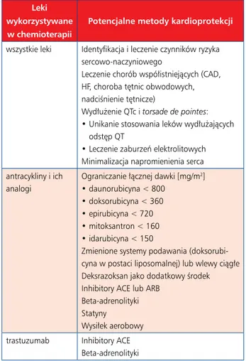 Tabela 13. Strategie ograniczania kardiotoksyczności wywołanej  przez chemioterapię [226–228, 245–248]