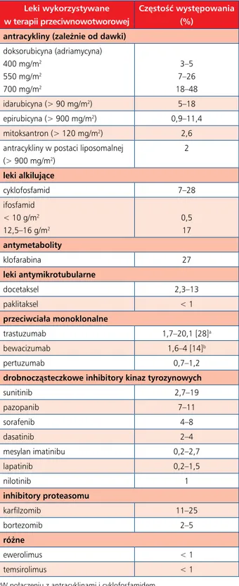 Tabela 1. Częstość występowania dysfunkcji lewej komory związanej  z lekami wykorzystywanymi w terapii przeciwnowotworowej [10–21] 