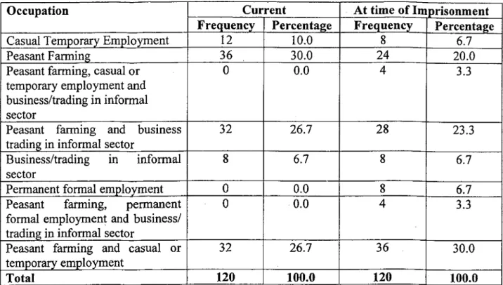 Table 4.6 Occupations of Respondents at time of interview and at time of imprisonment 