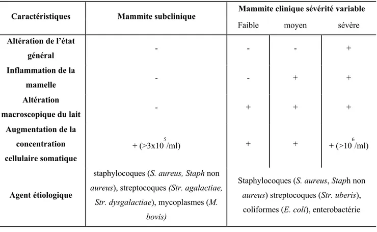 Tableau 2. Mammite clinique vs mammite subclinique 