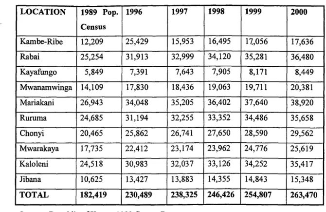 Table 3.1.4b  SUB-LOCATION  1989  1996  1997  1998  1999  2000  KwalefNyalani  6,223  7,864  8,131  8,408  8,694  8,989  Chilulu  2,723  3,441  3,558  3,679  3,804  3,933  Tsagwa  1,679  2,122  2,194  2,268  2,346  2,425  TOTAL  10,625  13,427  13,883  14,