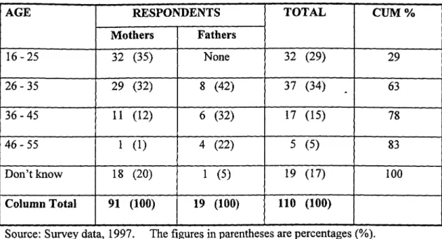 Table 4.1.1 Percent distribution of respondents by age. 