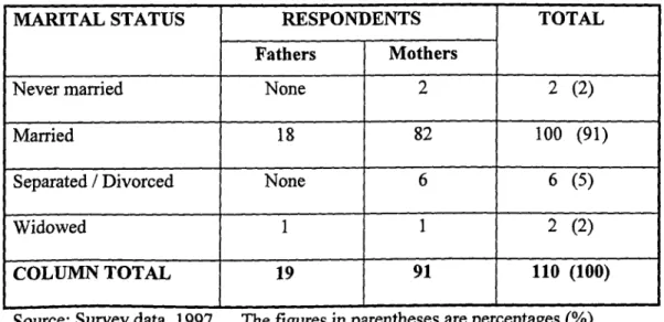 Table 4.1.2 Percent distribution of respondents by marital status. 