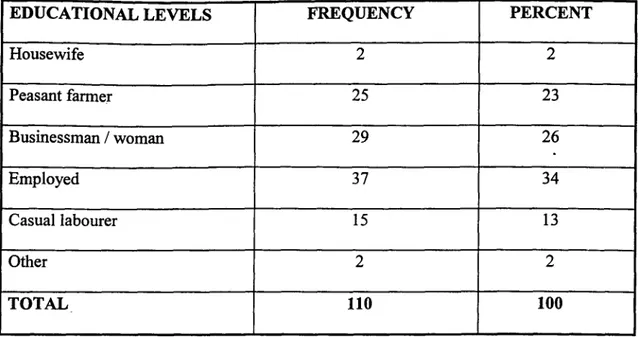 Table 4.2.1.3 Percent distribution of household heads by occupation 