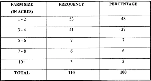 Table 4.2.2.1 Frequencies of farm sizes in acres. 