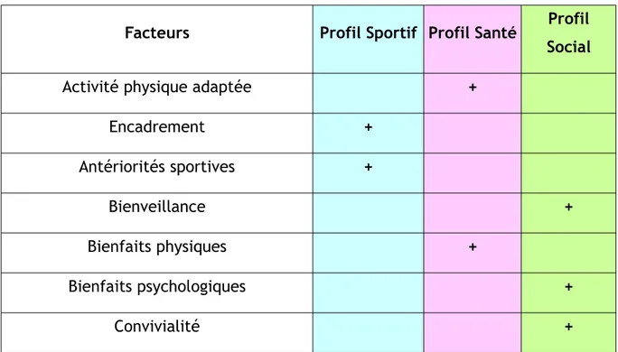 Tableau 8: Répartition des facteurs structurants de l'engagement en fonction des profil- profil-types