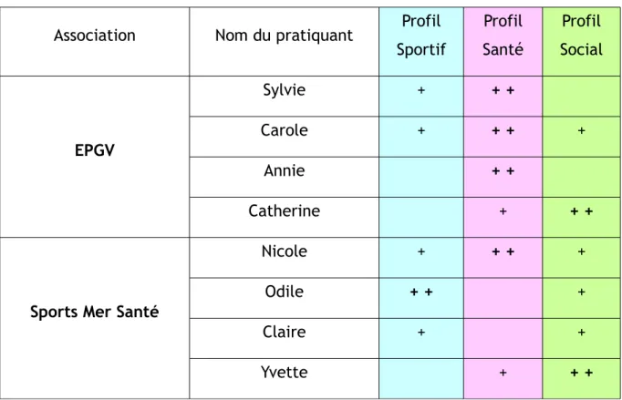 Tableau 9: Répartition des profils en fonction des pratiquants