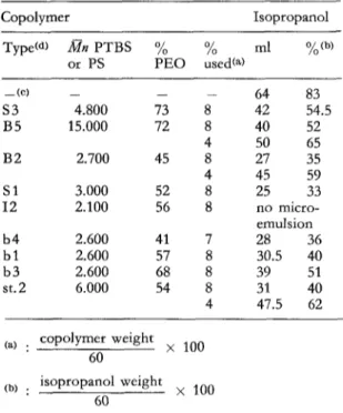 Fig.  1.  Volume  of  tsopropanol  necessary  for  the  mi-  croemulsification  of  water  (50  g)  and  toluene  (10  g),  as  a  function  of  the  concentration  of  different  sur-  factants 