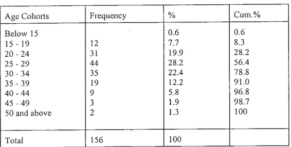 Table 4.1  Age distribution of married women in the sample 