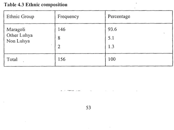 Table 4.3 Ethnic composition 