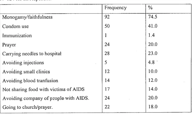 Table 6.1 Modes of prevention mentioned spontaneous1y,  N=124 for all responses. 