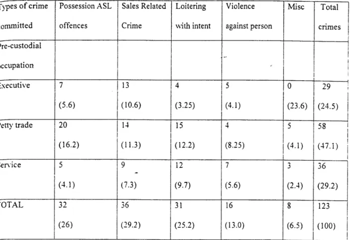 Table  2: Pre-custodial Occupation and Type of Crime Committed  Types of crime  committed  Possession  ASL offences  Sales  Related Crime  Loitering  with intent  Violence  against person  Misc  Total  crimes  — ire-custodial  occupation  Executive  7  13 