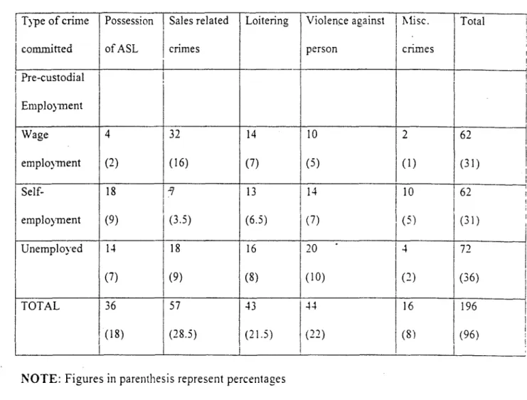 Table 4  Pre-Custodial Employment and Type of Crime Committed.  