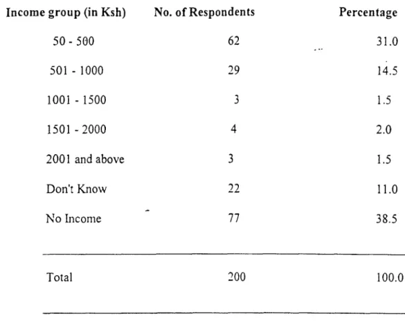 Table 5: The Inmates' Pre-Custody Monthly Incomes 