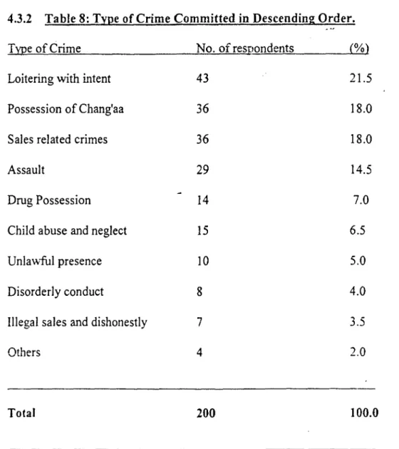 Table 8 indicates that loitering with intent to commit prostitution accounting for 21.5% of the  total sample was the crime most committed by the offenders followed by possession of ASL  and sales related crimes, each accounting for 18%
