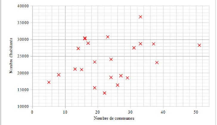 Figure 1. Distribution des communautés de communes de la Mayenne et de la Sarthe en fonction du nombre d’habitants et du nombre de communes membres