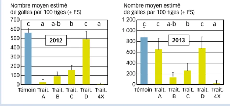 Fig. 2 :  efficacité des traitements : importance de la date  nombre moyen estimé de galles par 100 tiges (± erreur standard) en  fonc-tion des différentes modalités de traitement en 2012 (date A le 4 mai) et 2013  (date A le 22 mai)