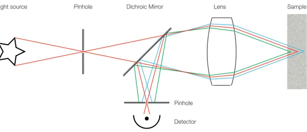 Figure 1.4: Principle of confocal microscopy. The illumination is reduced to a single point at the focal plane