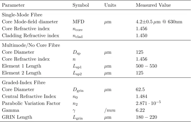 Table 2.1: Fibre parameters for ray-transfer matrix analysis.