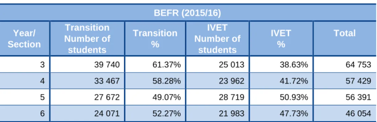 Table 4.  School attendance per school year (3rd to 6th) in full-time secondary  education   BEFR (2015/16)  Year/  Section  Transition  Number of  students  Transition %  IVET  Number of students  IVET %  Total  3  39 740  61.37%  25 013  38.63%  64 753  