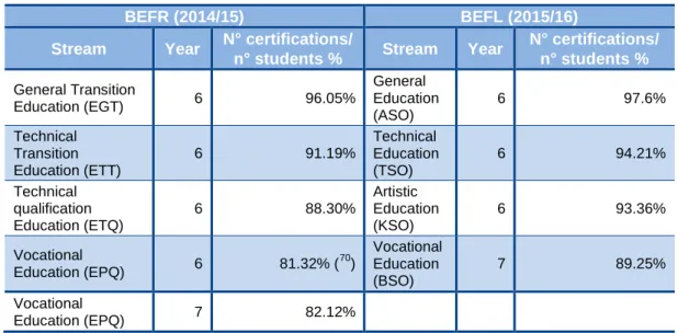Table 7.  Certification rate at the end of full-time secondary education (6th or 7th year),  in % of total students in each cohort 