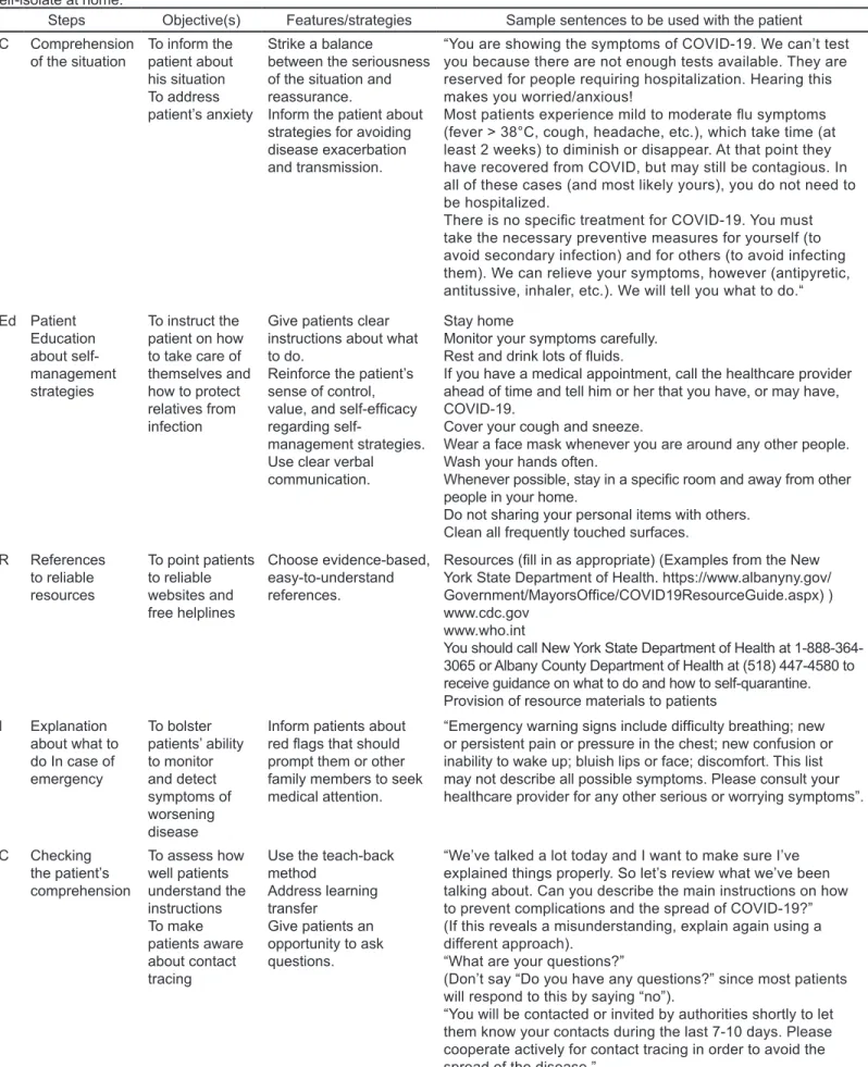 Table 1. CEdRIC strategy: a five-step process to improve education of suspected or confirmed COVID-19 patients who are instructed to  self-isolate at home.