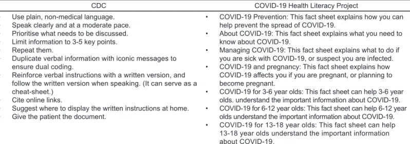 Table 4. Coronavirus 2019 resources for patients (from the CDC* and the COVID-19 Health Literacy Project).