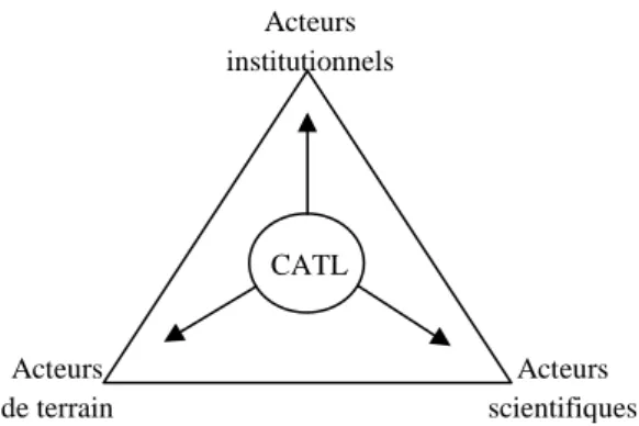 Figure 1 - Construction du réseau d'acteurs de la  CATL 