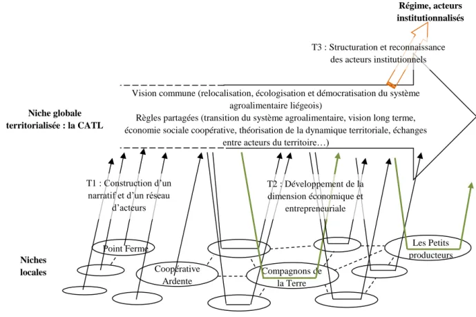 Figure 2 – Stratégie de capacitation (empowerment) de la CATL aux différentes phases de son évolution  (adapté de Geels et Raven, 2006) 