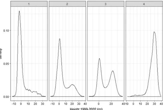 Fig. 4 Distribution of the variation in dominant height (1999 – 2002) for each  photo-interpreted damage classes (1 – 4) in the area of interest