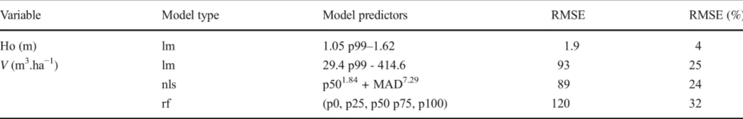 Table 4 Photogrammetric-based models of dominant height (Ho) and wood volume (V) and corresponding root mean squared error (RMSE).